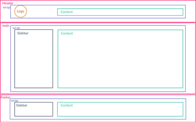 How to structure HTML for an actual website | Zell Liew