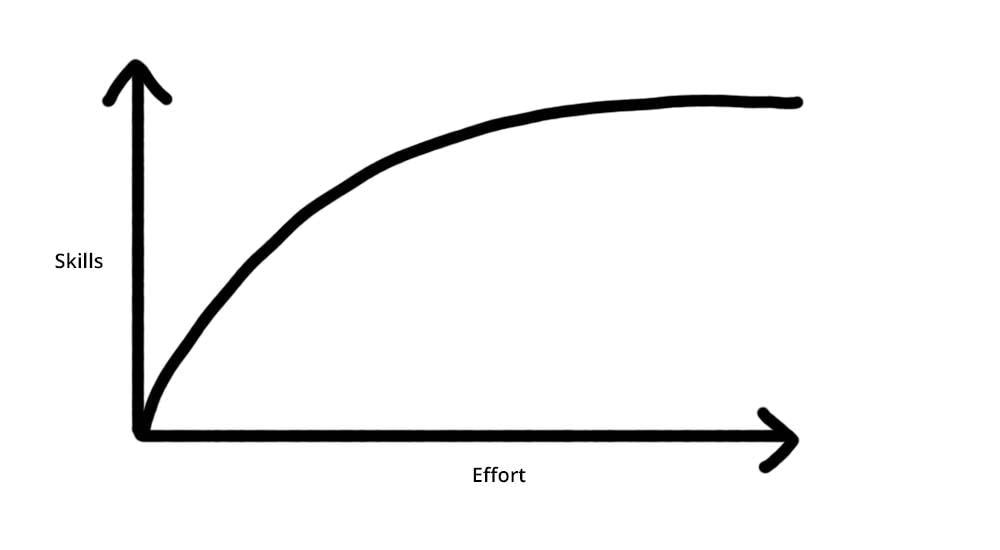 Traditional thinking on learning curve