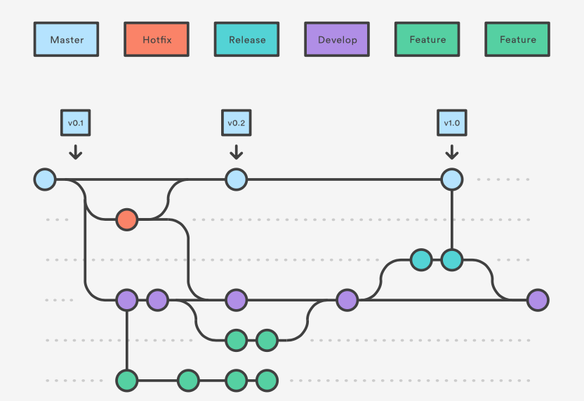 Picture from Atlassian's blog on hotfixes