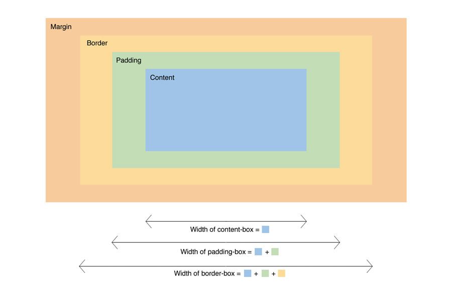 Box sizing property and how it affects width calculations
