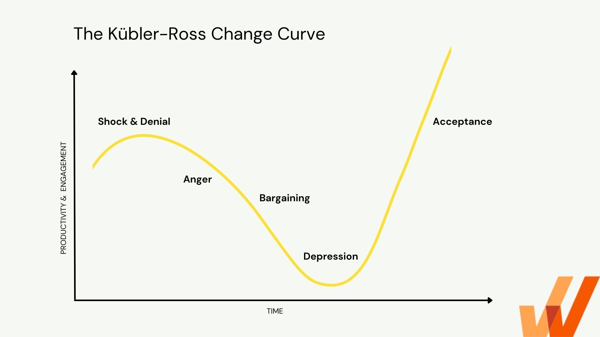 Change curve