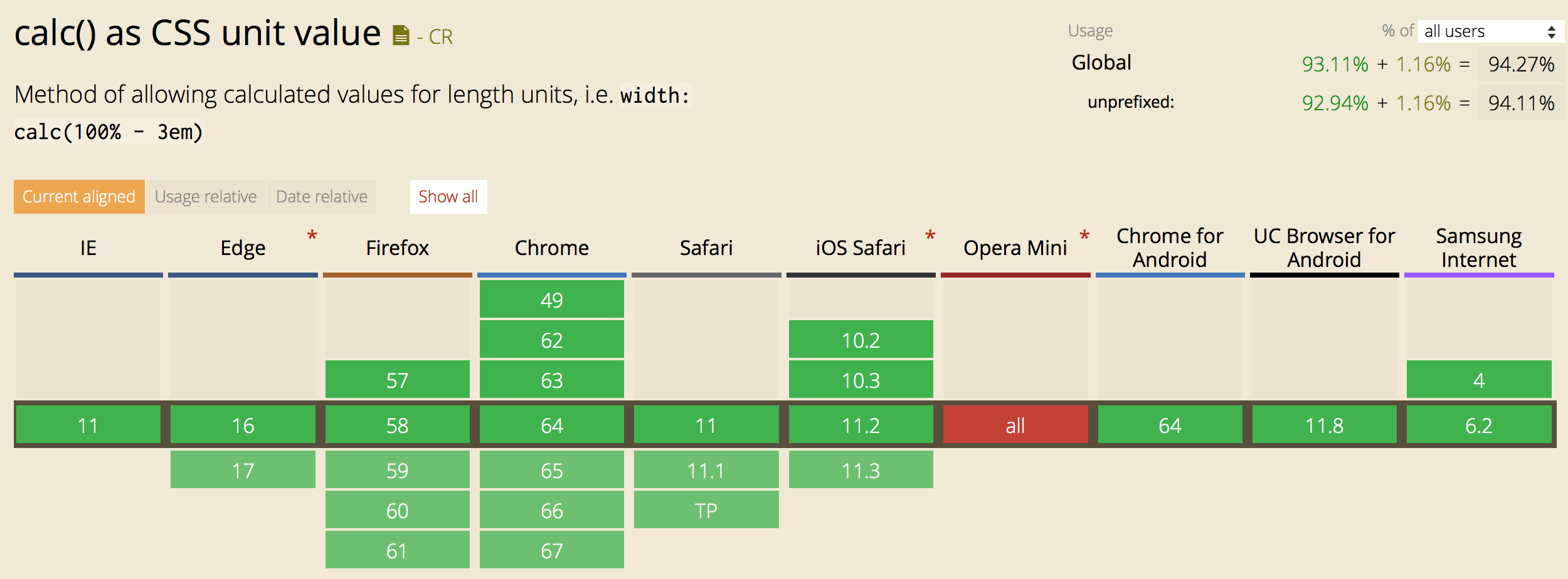Support chart for CSS Calc from caniuse.com