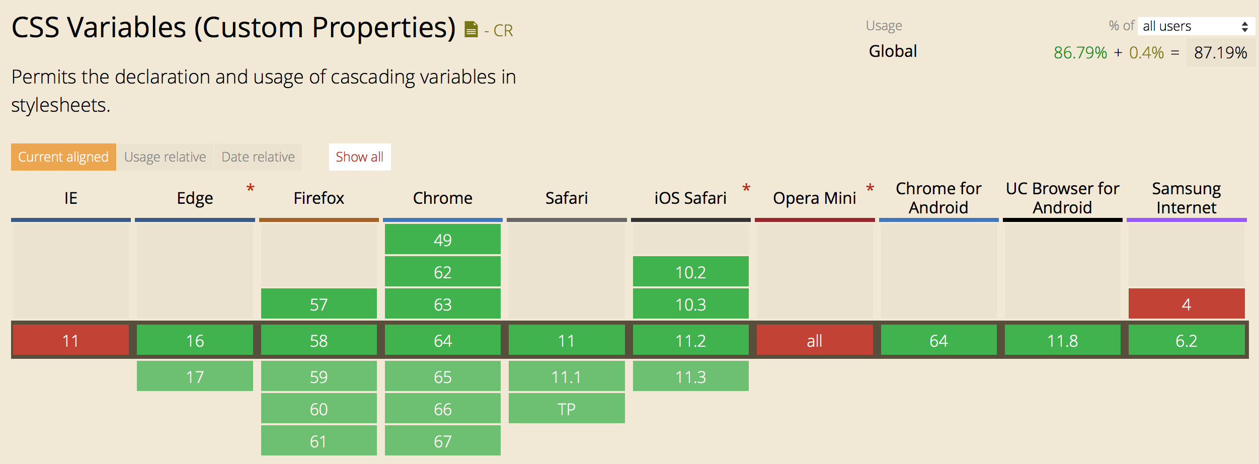 Support chart for CSS Custom properties from caniuse.com
