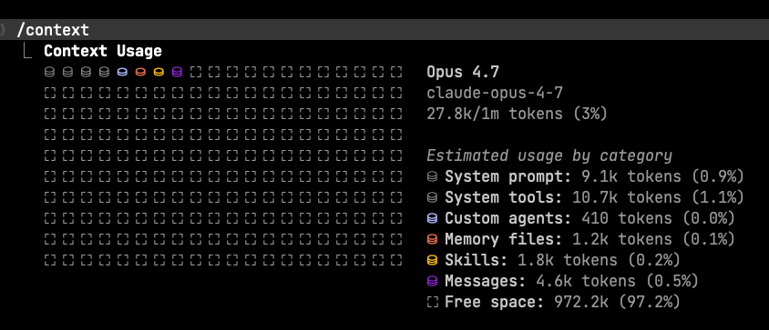 /context output for Opus 4.7 showing 27.8k/1m tokens used, with system prompt, tools, agents, memory, skills, and messages breakdown
