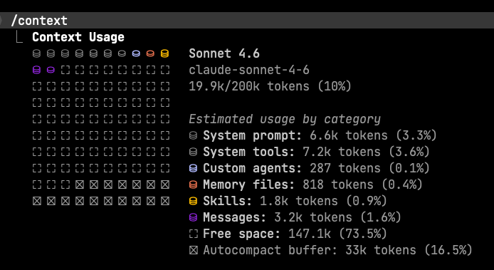 /context output for Sonnet 4.6 showing 19.9k/200k tokens used, with system prompt, tools, agents, memory, skills, messages, and autocompact buffer breakdown