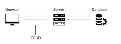 Building a Simple CRUD app with Node, Express, and MongoDB | Zell Liew