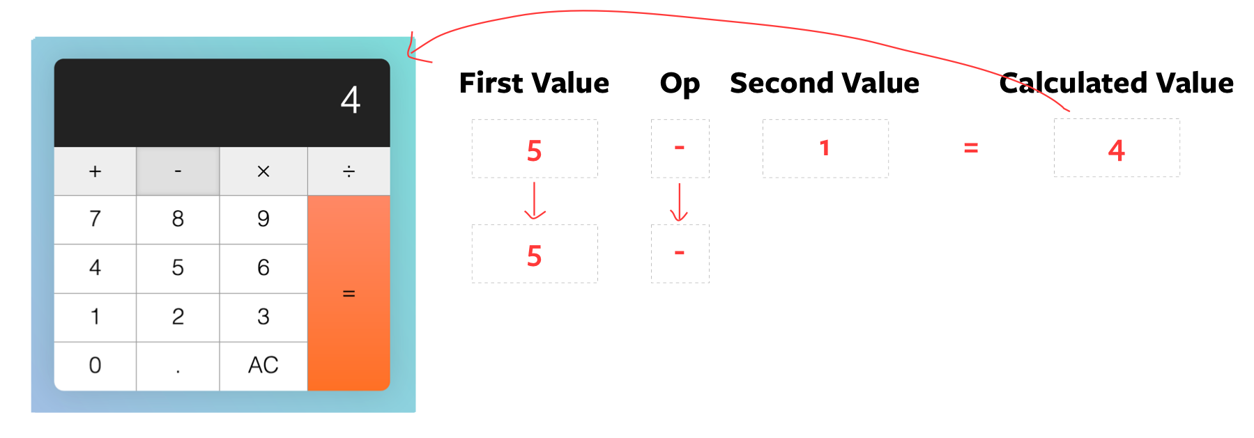 `firstValue` and `operator` are used for the next operation
