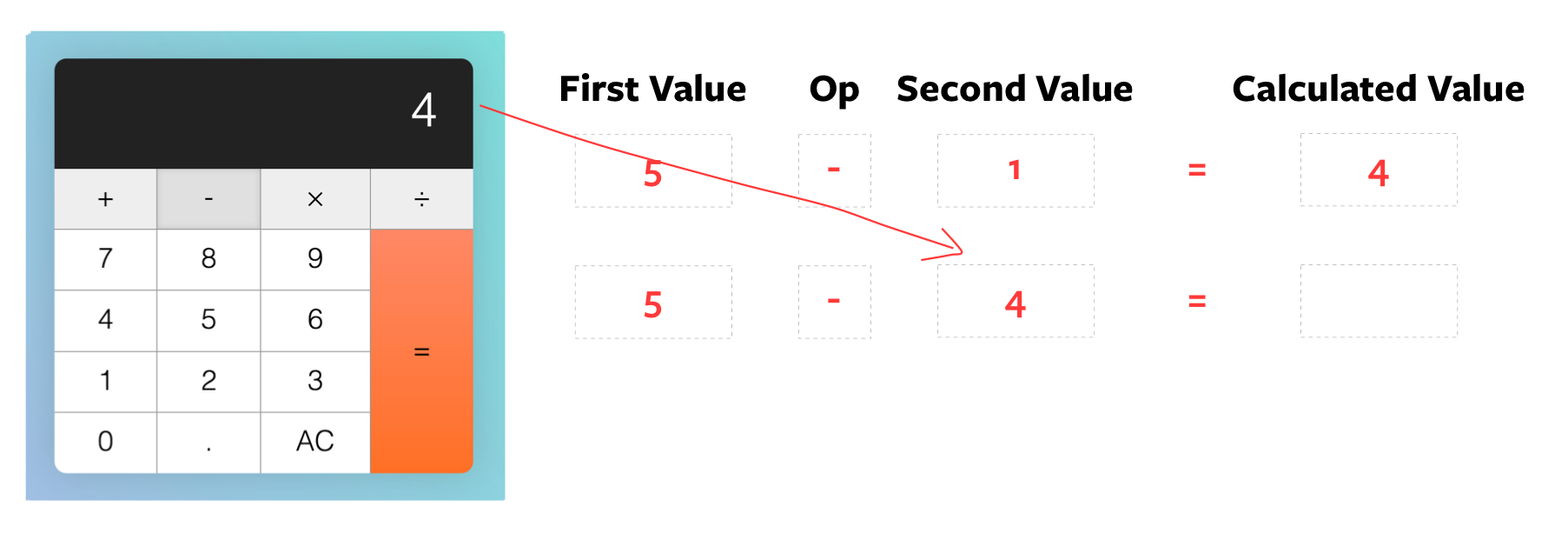 Once again, displayed num is set as the `secondValue` before the calculation