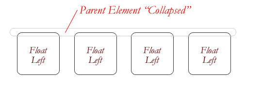 Float collapse. Image from CSS Tricks