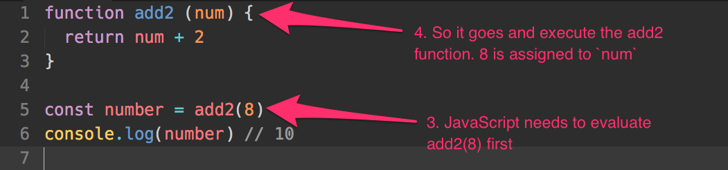 JavaScript executes the add2 function
