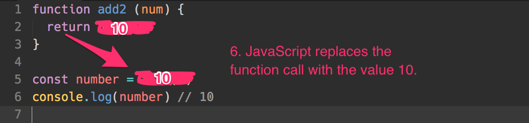 JavaScript replaces add2(8) with the result, 10