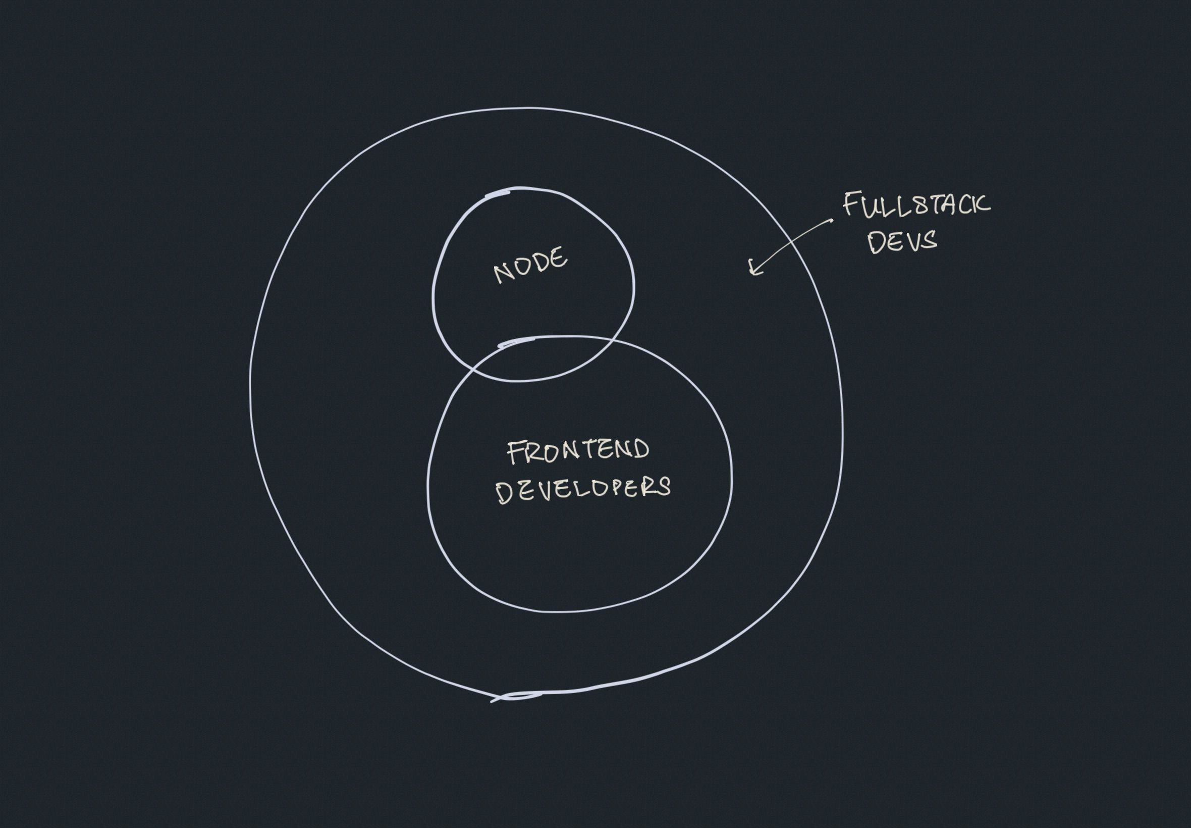 Circles depicting the relationship between frontend and fullstack developers