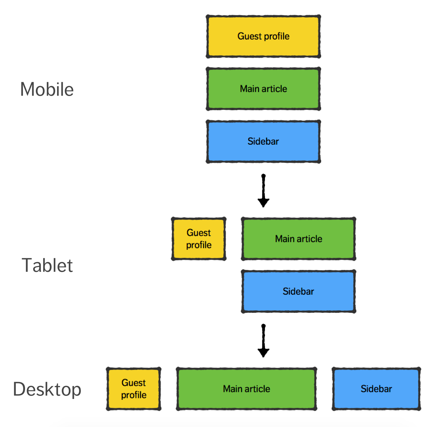 How guest the guest article layout respond to different viewports