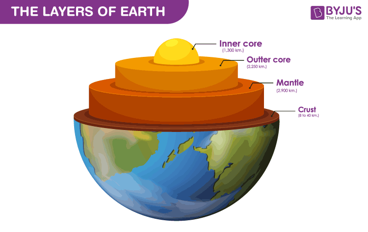Layers of the earth