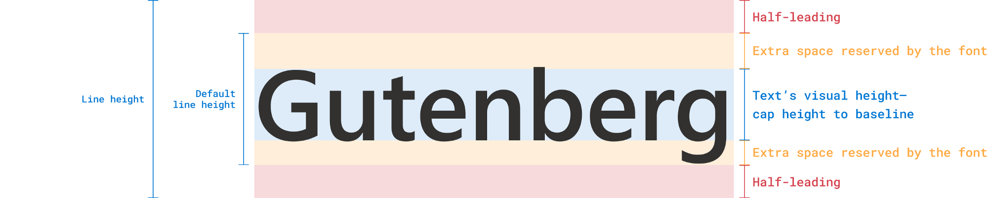 Anatomy of line-height.