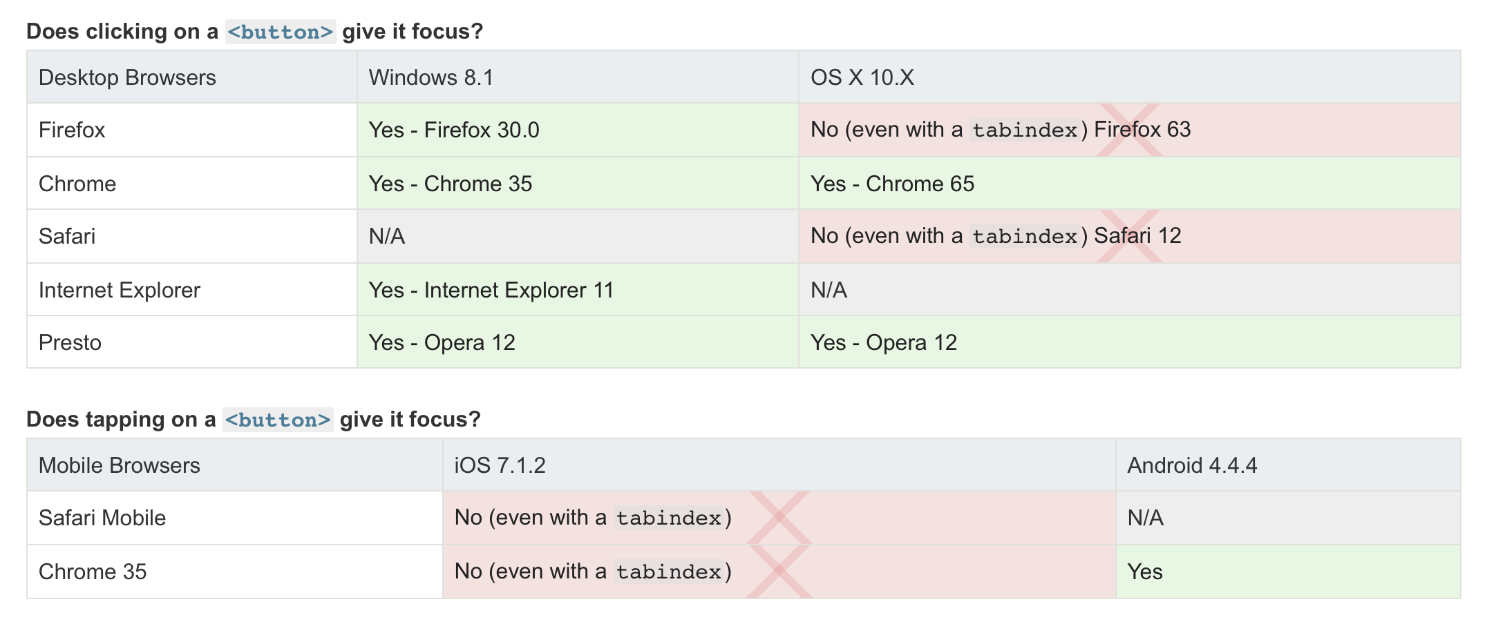 MDN's documentation regarding button clicks in Firefox and other browsers.