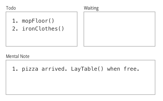 JavaScript knows it needs to execute layTheTable by adding the command to its mental note