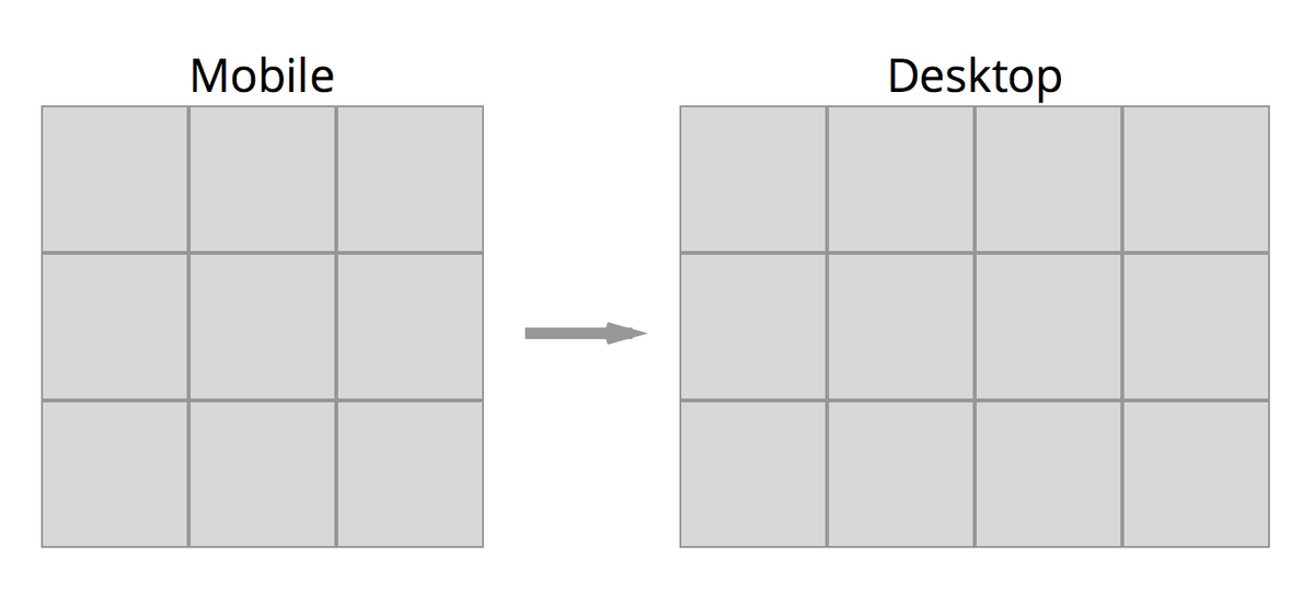 How To Write Mobile-first CSS | Zell Liew