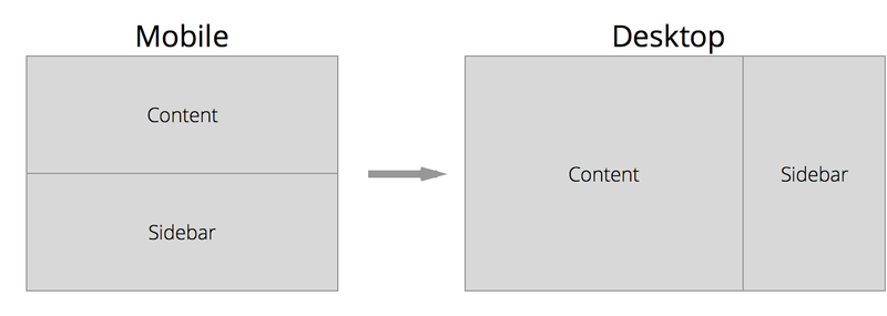 How To Write Mobile-first CSS | Zell Liew