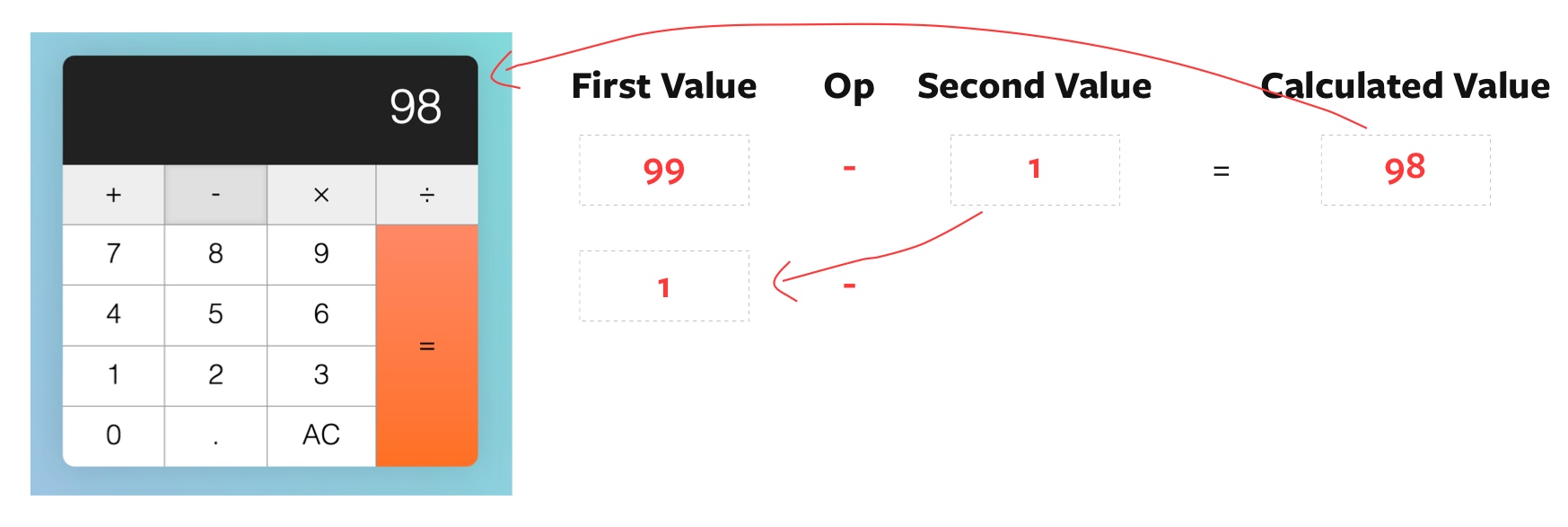 After calculation, firstValue is set to `displayedNum`