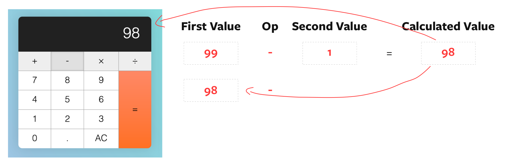 updates calculated value as `firstValue`