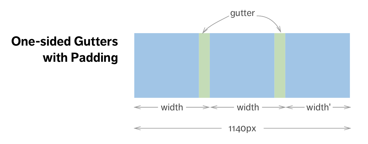One-sided gutters using padding
