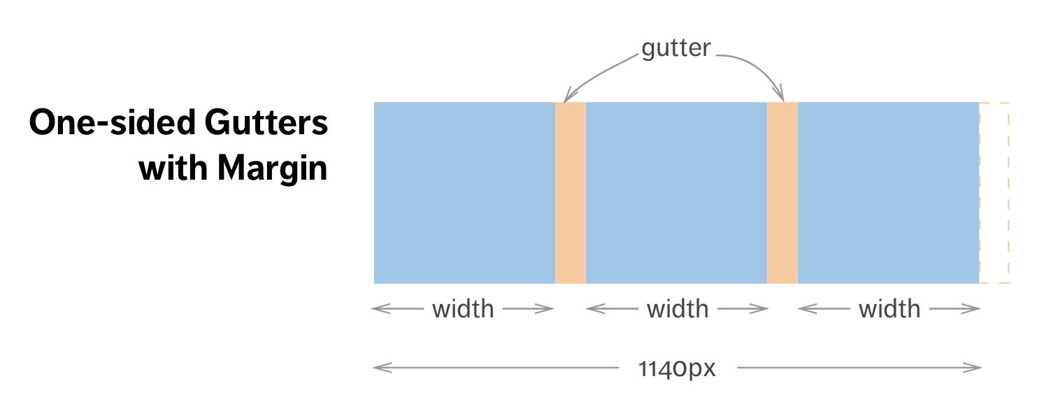 One-sided gutters using margins