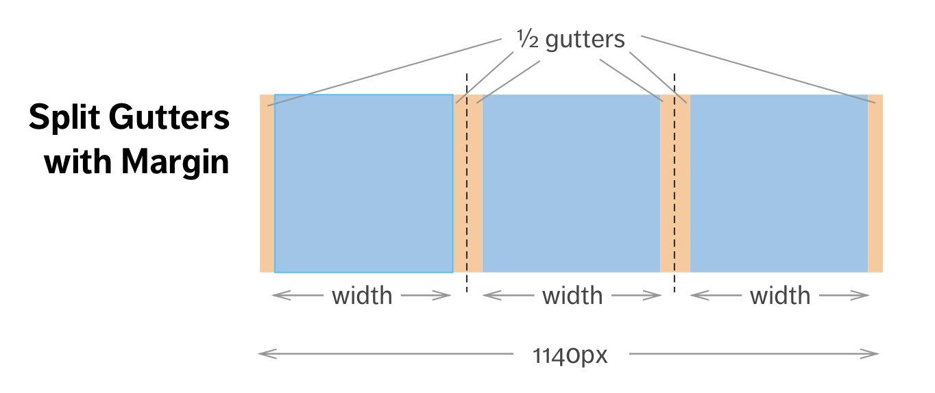 Split gutters with margin