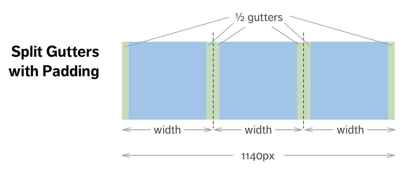 Split gutters with padding