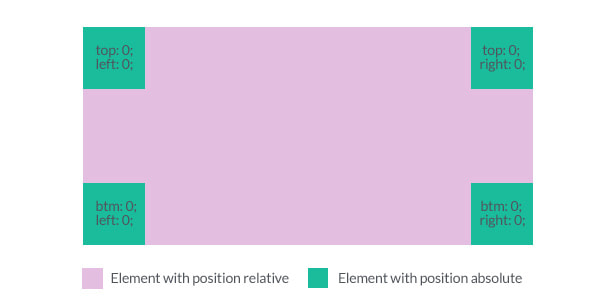 Understanding and Using CSS Positions | Zell Liew