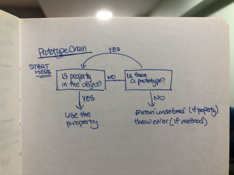 Understanding JavaScript Prototype | Zell Liew
