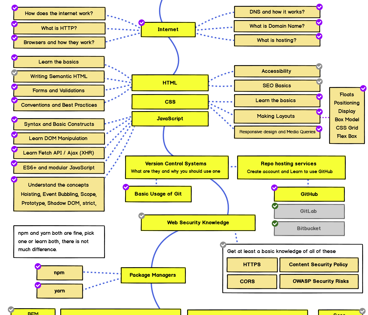 huge developer roadmap