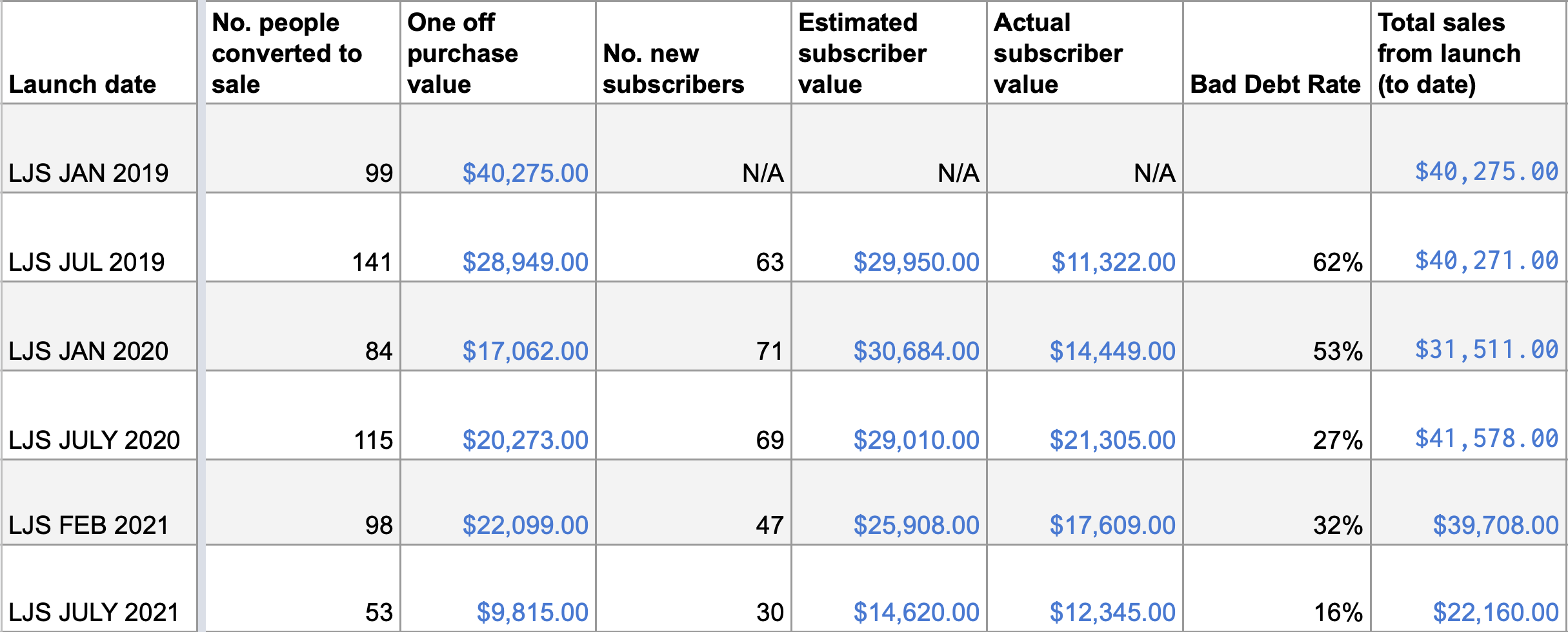 A screenshot of my revenue figures since Learn Javascript launched