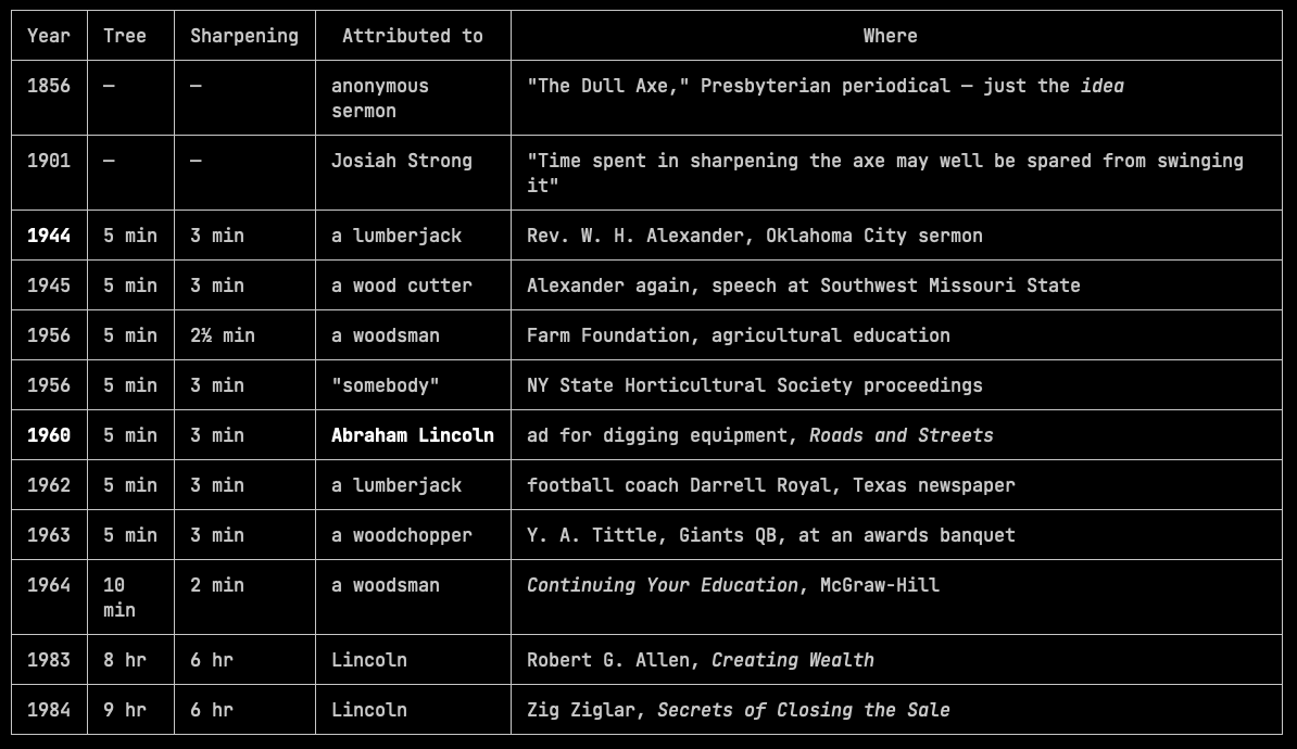 Timeline table tracing the sharpen-the-axe saying from 1856 to 1984, showing the time frame inflating from five minutes to nine hours and the attribution shifting from an anonymous lumberjack to Abraham Lincoln.
