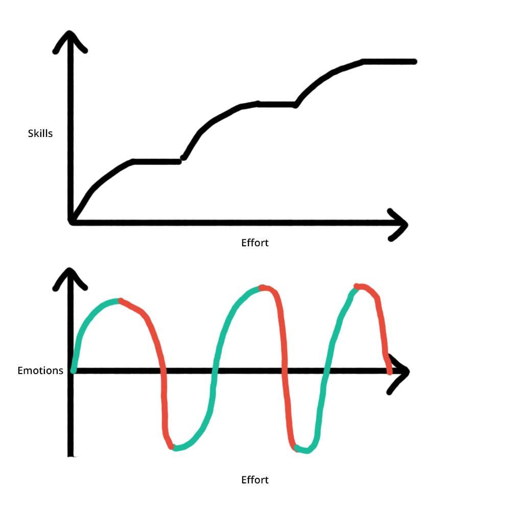 Relationship between the Learning Curve and Emotions we feel