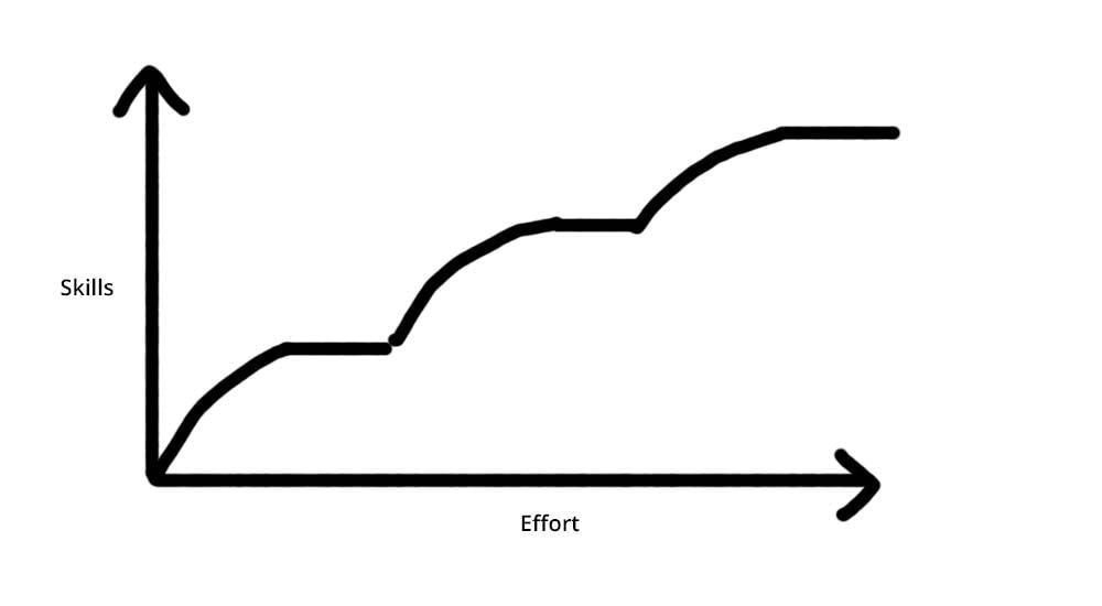 What the learning curve should instead look like