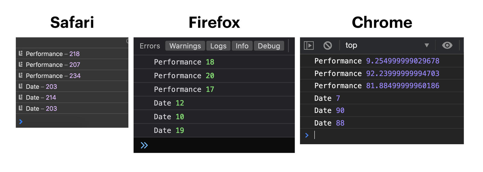 Performance Tetsing Using Javascript Testing JavaScript Performance | Zell Liew