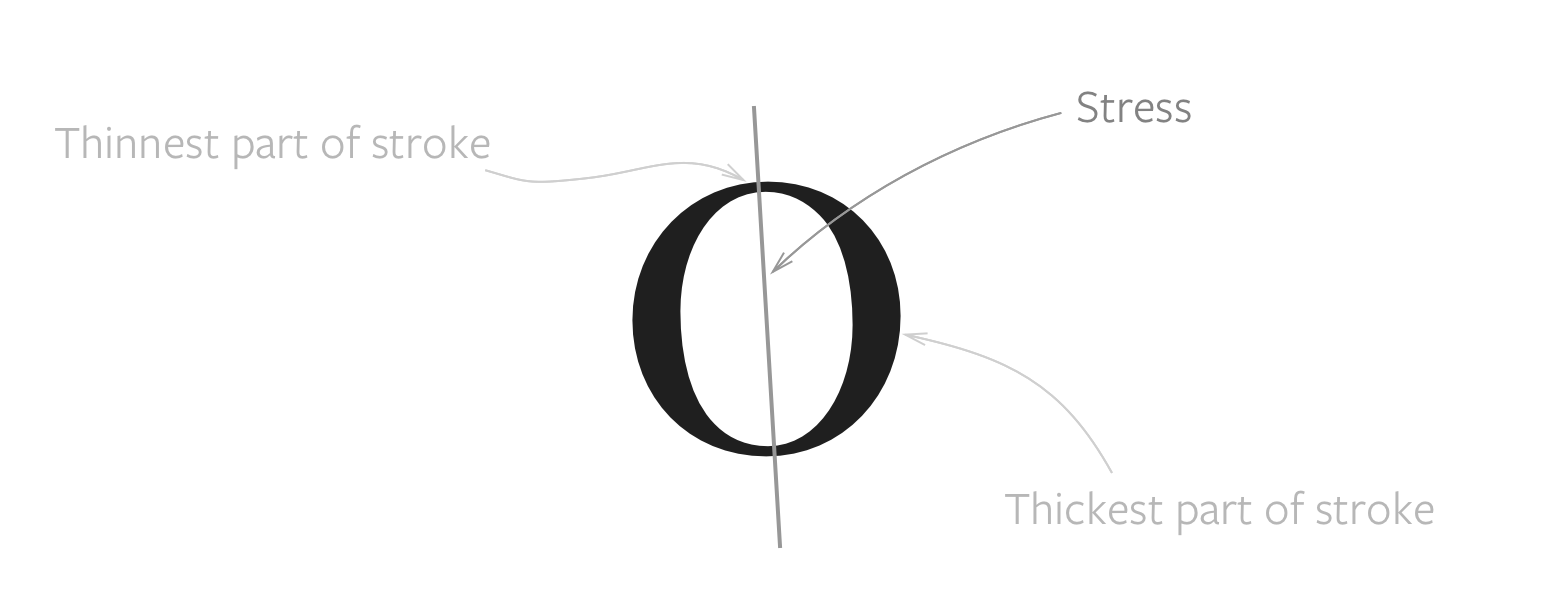 Stress is found by drawing a line through the thinnest parts of the stroke