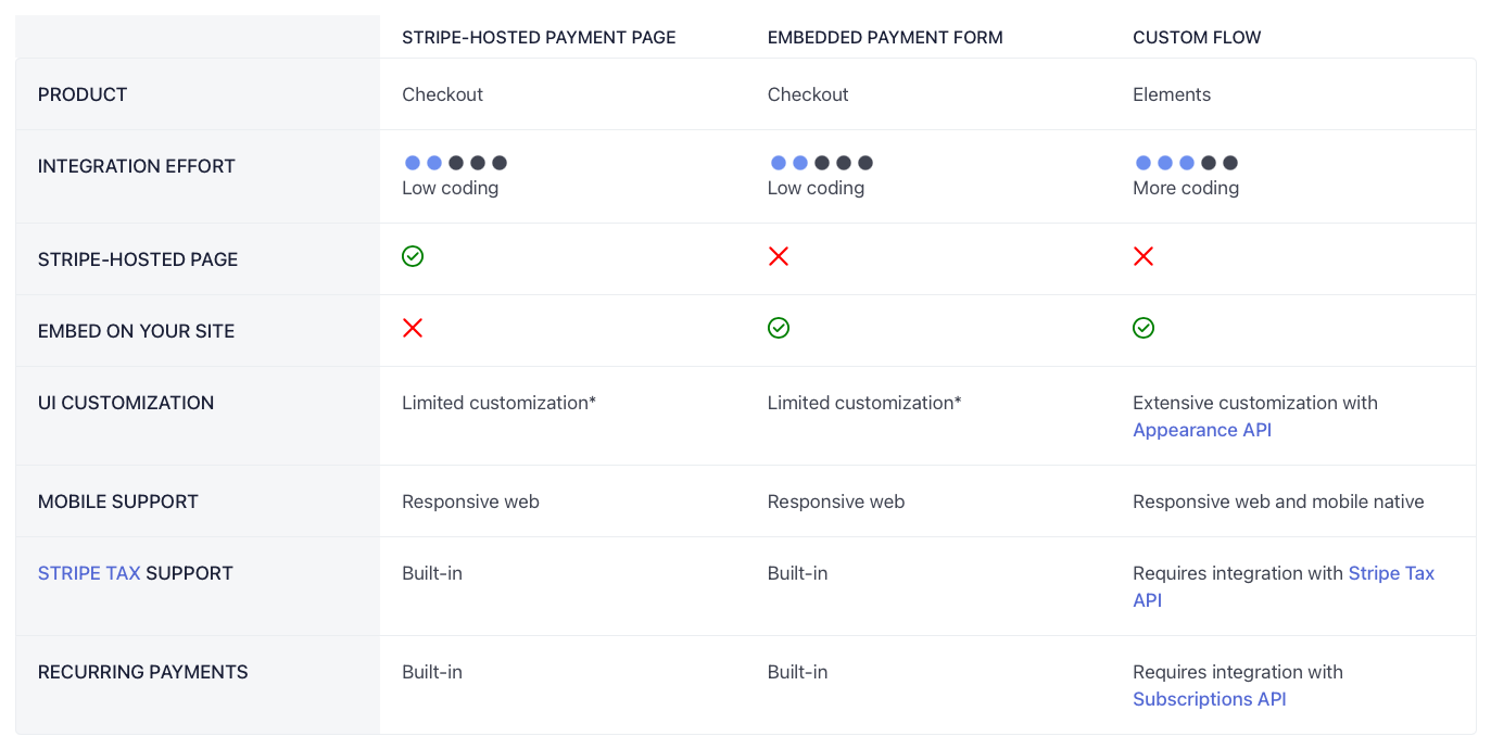 Various ways to use Stripe.