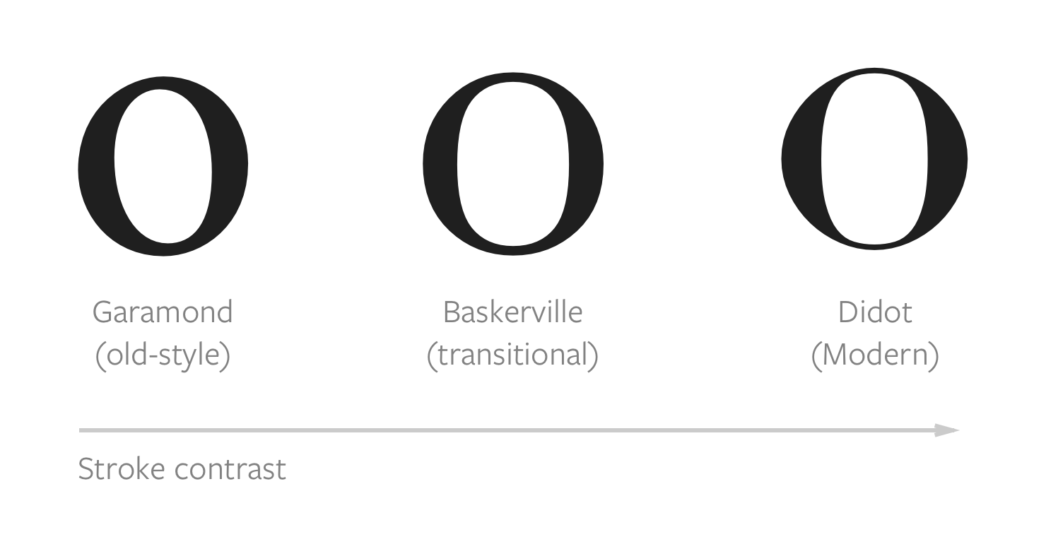 Increasing order of contrast in stroke from the left. Garamond, Baskerville and Didot