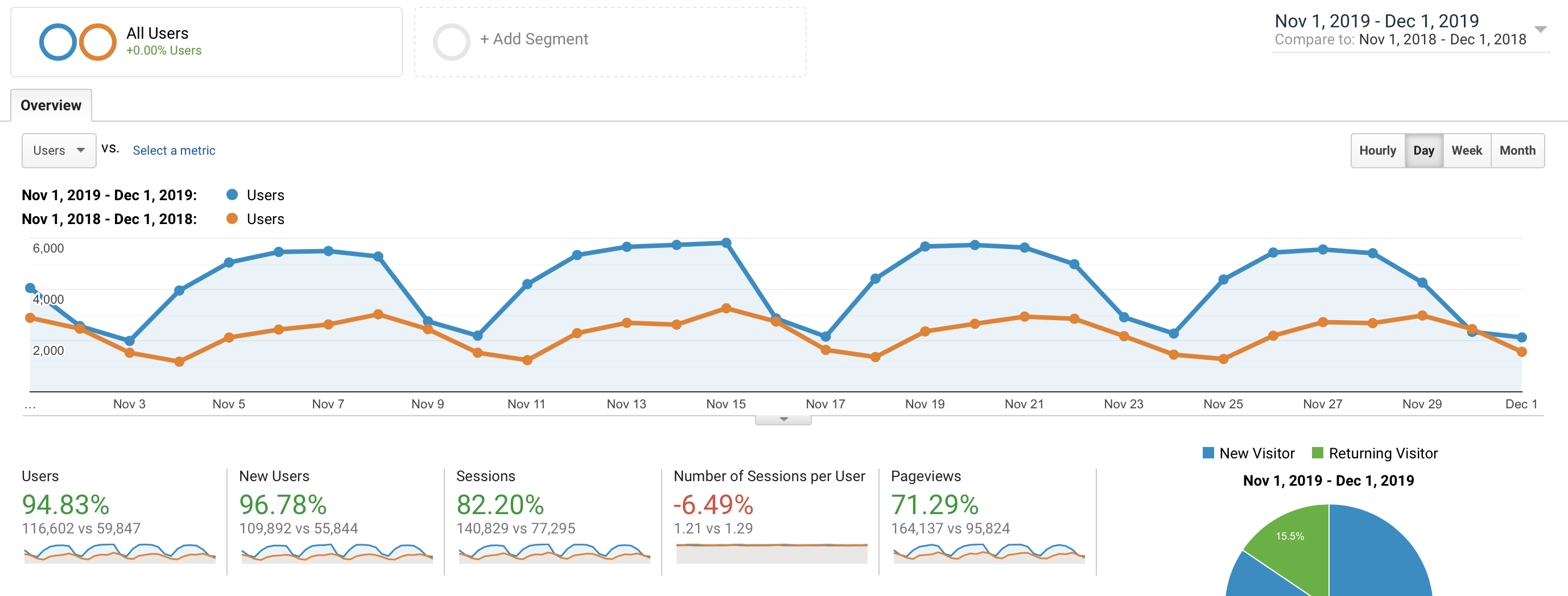 Traffic to my blog in November.