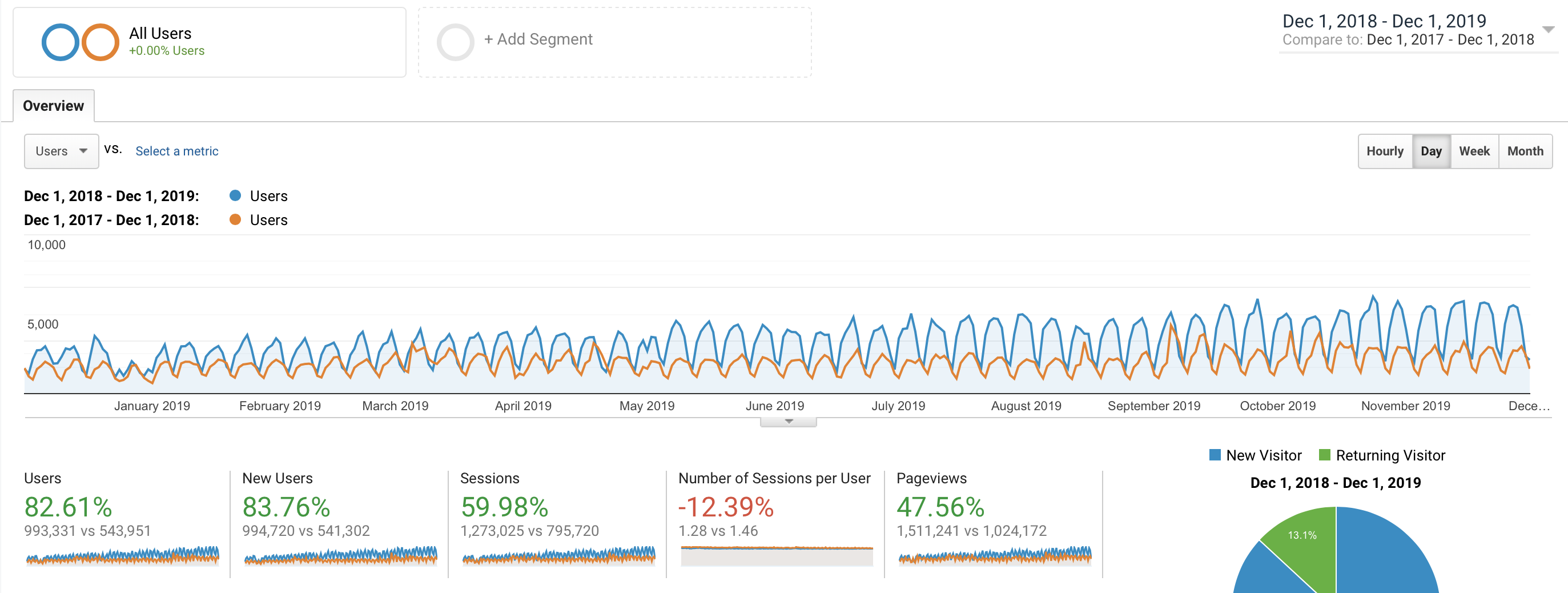 Comparison of the traffic to my blog.