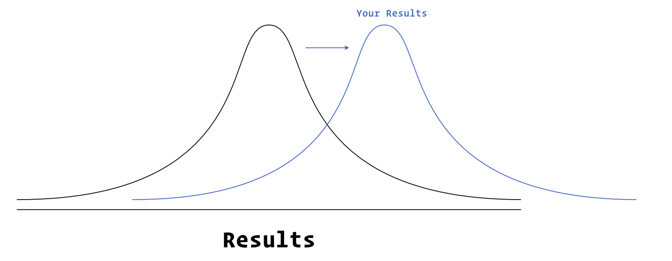 normal distribution curve showing your average results vs the worlds average results