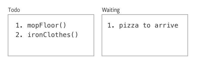 JavaScript waits for pizza to arrive