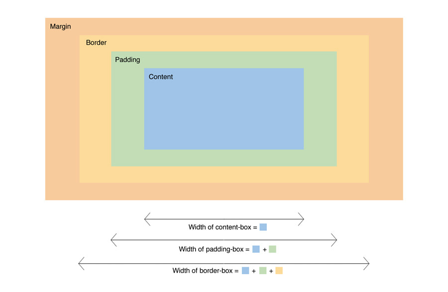 Understanding CSS Box Sizing Property | Zell Liew