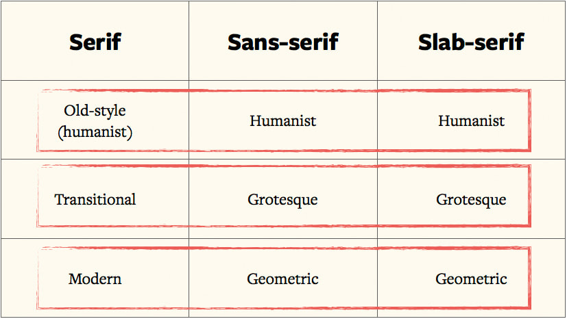 Image showing how to pair typefaces using categories
