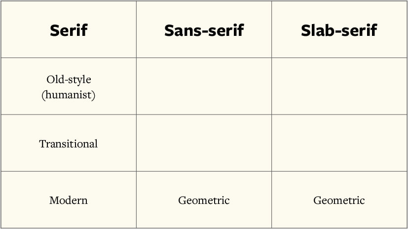 Filled up serifs column with old-style, transitional and modern categories