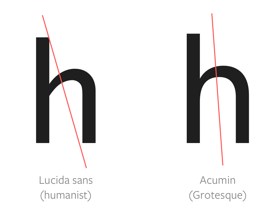 Image showing what tilt of Lucida Sans vs tilt of Acumin Pro