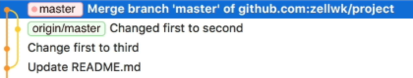 The fork from `origin/master` has merged back into `master`