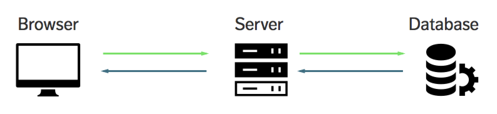 Image of a frontend, a server, and a database.
